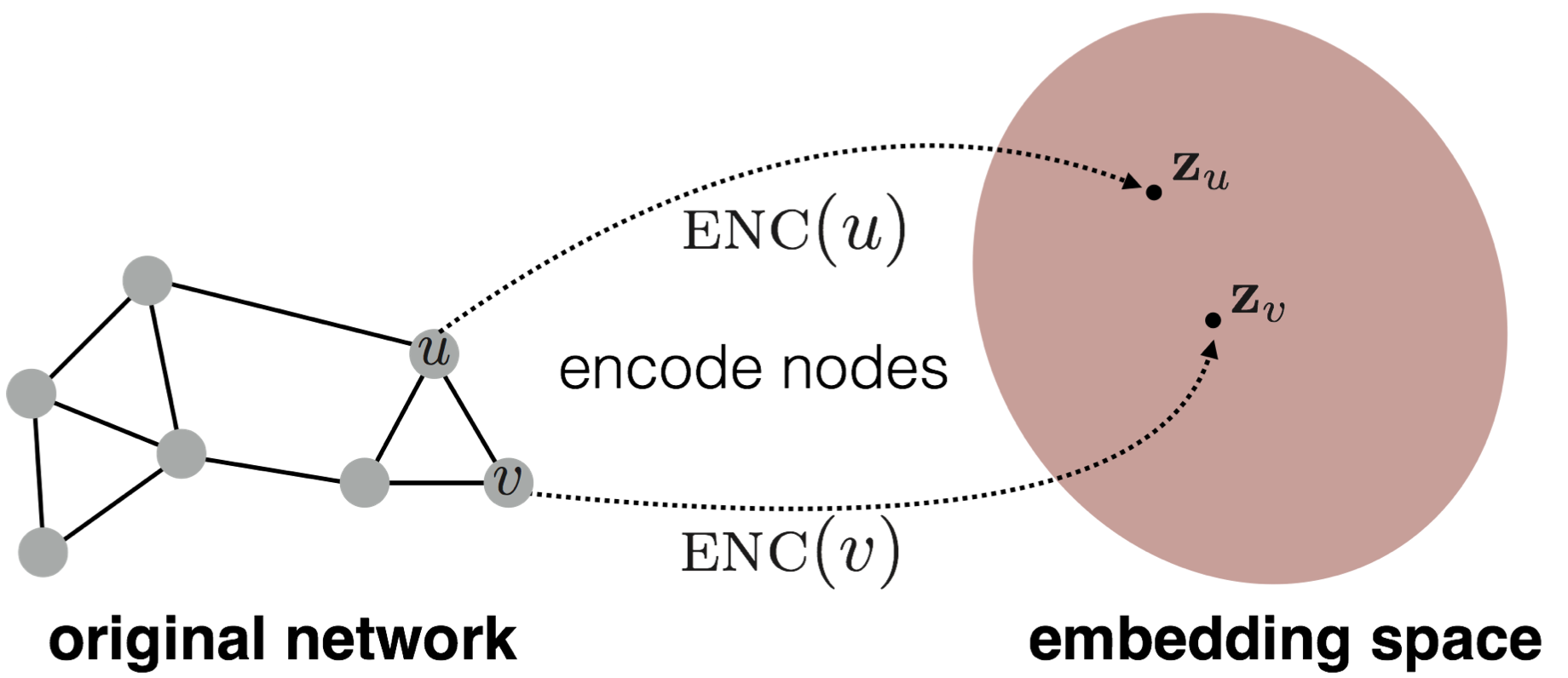 node embeddings
